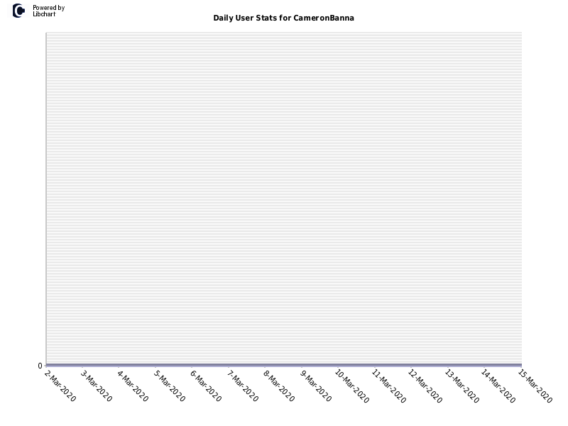 Daily User Stats for CameronBanna